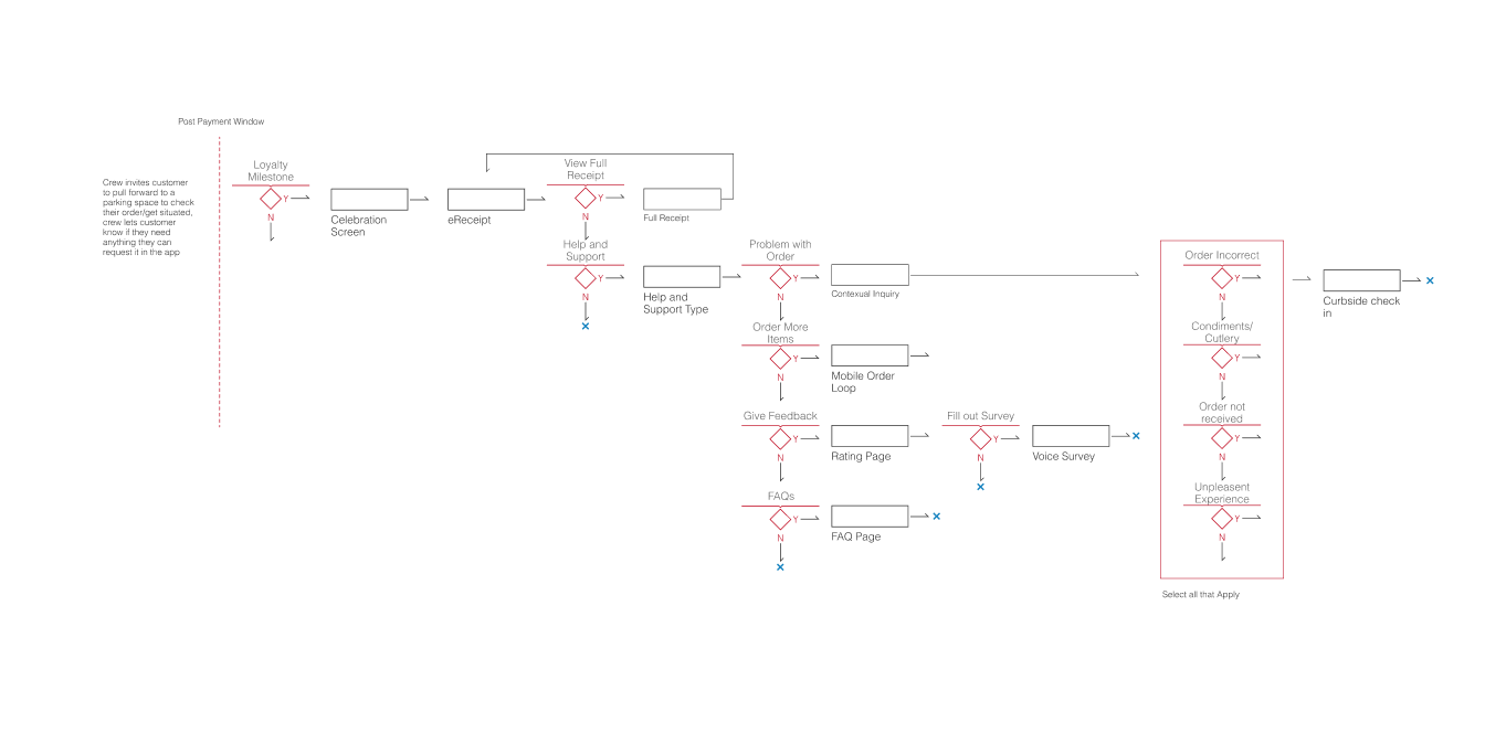 Help and Support process flow